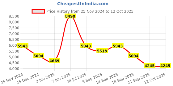 myntra.com Bugatti Margo Men Textured Formal Derbys bugatti Price History Graph from 25 Nov 2024 to 12 Oct 2025