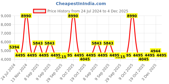 myntra.com Bugatti Margo Men Textured Leather Tassle Loafers bugatti Price History Graph from 24 Jul 2024 to 3 Dec 2025