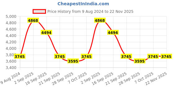 myntra.com Bugatti Matina Men Leather Formal Derbys bugatti Price History Graph from 9 Aug 2024 to 22 Nov 2025