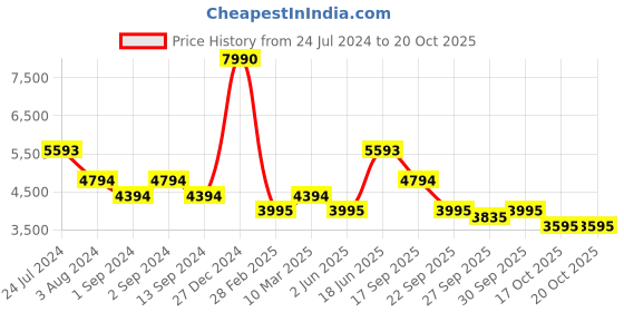 myntra.com Bugatti Matina Men Leather Penny Loafers bugatti Price History Graph from 24 Jul 2024 to 20 Oct 2025