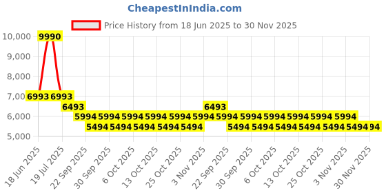 myntra.com Bugatti Men Brown Leather Slip-ons Round Toe Regular Casual Shoes bugatti Price History Graph from 18 Jun 2025 to 30 Nov 2025