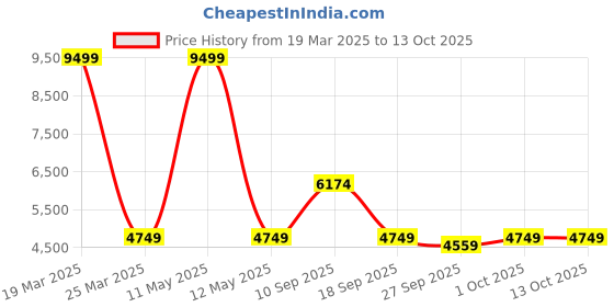 myntra.com Bugatti Men Canario Textured Sneakers bugatti Price History Graph from 19 Mar 2025 to 12 Oct 2025