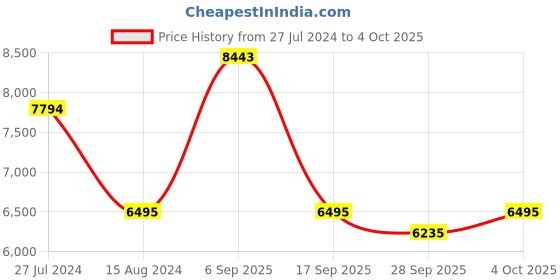 myntra.com Bugatti Men Ceres Running Shoes bugatti Price History Graph from 27 Jul 2024 to 4 Oct 2025