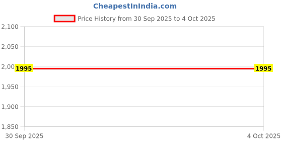 myntra.com Bugatti Men Comfort Sandals bugatti Price History Graph from 30 Sep 2025 to 4 Oct 2025