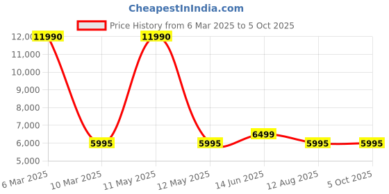 myntra.com Bugatti Men Franc Comfort Insole Basics Sneakers bugatti Price History Graph from 6 Mar 2025 to 5 Oct 2025