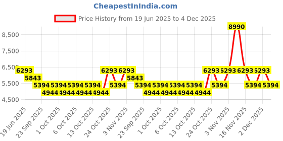 myntra.com Bugatti Men Lace-Ups Printed Sneakers bugatti Price History Graph from 19 Jun 2025 to 4 Dec 2025