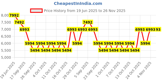 myntra.com Bugatti Men Lace-Ups Sneakers bugatti Price History Graph from 19 Jun 2025 to 25 Nov 2025