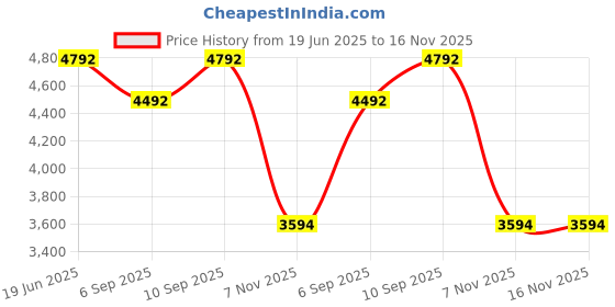 myntra.com Bugatti Men Leather Comfort Sandals bugatti Price History Graph from 19 Jun 2025 to 16 Nov 2025