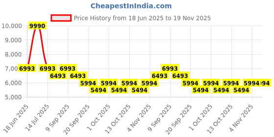 myntra.com Bugatti Men Leather Formal Derbys bugatti Price History Graph from 18 Jun 2025 to 18 Nov 2025