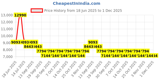 myntra.com Bugatti Men Leather Formal Derbys bugatti Price History Graph from 18 Jun 2025 to 30 Nov 2025