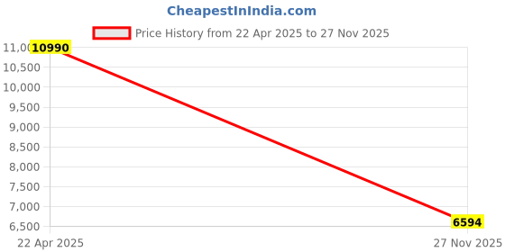myntra.com Bugatti Men Leather Formal Derbys bugatti Price History Graph from 22 Apr 2025 to 27 Nov 2025