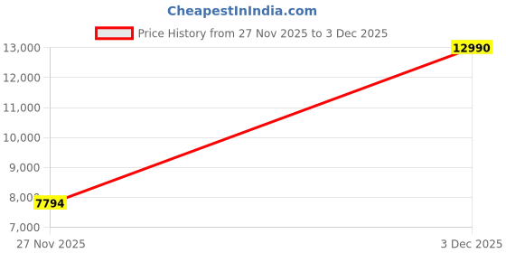 myntra.com Bugatti Men Leather Formal Derbys bugatti Price History Graph from 27 Nov 2025 to 3 Dec 2025