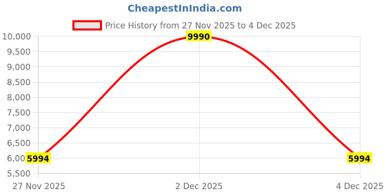 myntra.com Bugatti Men Leather Formal Derbys bugatti Price History Graph from 27 Nov 2025 to 4 Dec 2025