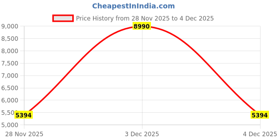 myntra.com Bugatti Men Leather Formal Loafer bugatti Price History Graph from 28 Nov 2025 to 4 Dec 2025