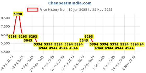 myntra.com Bugatti Men Leather Formal Loafers bugatti Price History Graph from 19 Jun 2025 to 23 Nov 2025