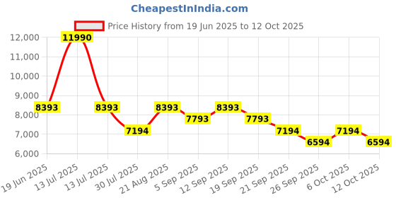 myntra.com Bugatti Men Leather Formal Slip-On Shoes bugatti Price History Graph from 19 Jun 2025 to 12 Oct 2025