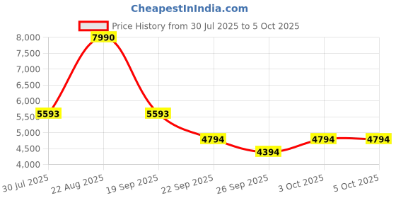 myntra.com Bugatti Men Leather Formal Slip-Ons bugatti Price History Graph from 30 Jul 2025 to 4 Oct 2025