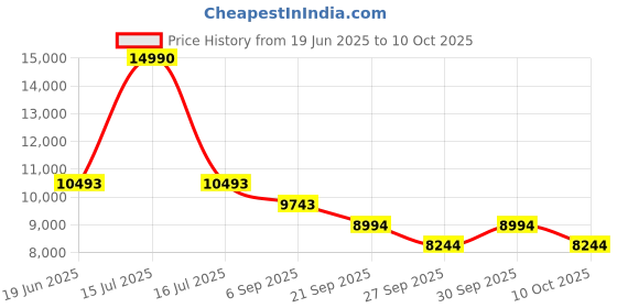 myntra.com Bugatti Men Leather Formal Slip-Ons bugatti Price History Graph from 19 Jun 2025 to 4 Oct 2025
