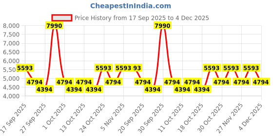 myntra.com Bugatti Men Leather Slip On Formal Loafers bugatti Price History Graph from 17 Sep 2025 to 4 Dec 2025