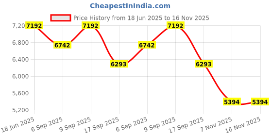 myntra.com Bugatti Men Leather Sneakers bugatti Price History Graph from 18 Jun 2025 to 16 Nov 2025