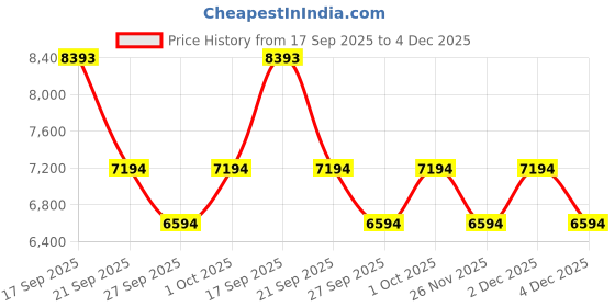 myntra.com Bugatti Men Leather Sneakers bugatti Price History Graph from 17 Sep 2025 to 4 Dec 2025