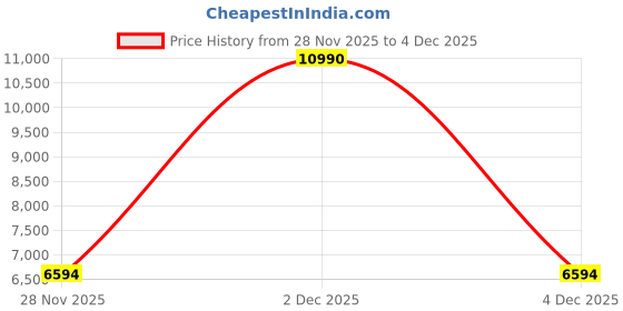 myntra.com Bugatti Men Leather Sneakers bugatti Price History Graph from 28 Nov 2025 to 4 Dec 2025