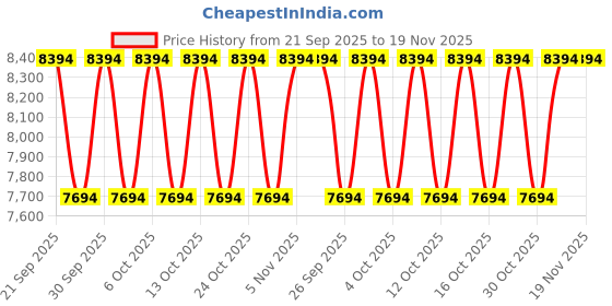 myntra.com Bugatti Men Mansueto Flex Leather Formal Derbys bugatti Price History Graph from 21 Sep 2025 to 18 Nov 2025
