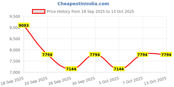 myntra.com Bugatti Men Mansueto Flex Revo Cognac Leather Formal Penny Loafers bugatti Price History Graph from 18 Sep 2025 to 13 Oct 2025