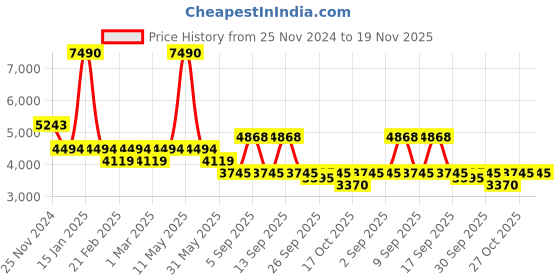 myntra.com Bugatti Men Margo Leather Formal Penny Loafers bugatti Price History Graph from 25 Nov 2024 to 18 Nov 2025