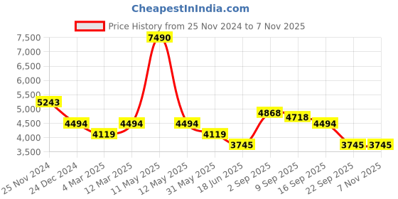 myntra.com Bugatti Men Margo Leather Formal Penny Loafers bugatti Price History Graph from 25 Nov 2024 to 7 Nov 2025