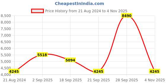 myntra.com Bugatti Men Margo Textured Leather Formal Derbys bugatti Price History Graph from 21 Aug 2024 to 4 Nov 2025