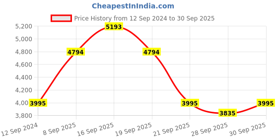 myntra.com Bugatti Men Rinaldo Eco Leather Formal Derbys bugatti Price History Graph from 12 Sep 2024 to 30 Sep 2025