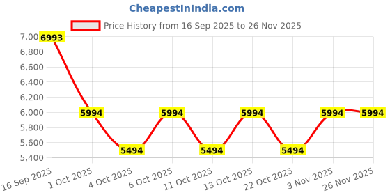myntra.com Bugatti Men Round Toe Lace-Ups Sneakers bugatti Price History Graph from 16 Sep 2025 to 24 Nov 2025