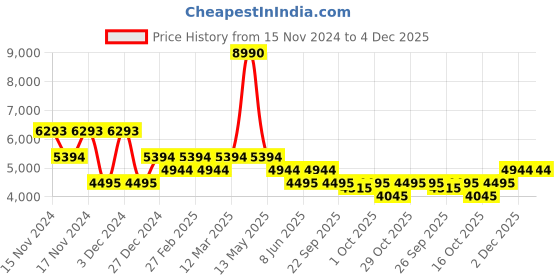myntra.com Bugatti Men Round Toe Textile Sneakers bugatti Price History Graph from 15 Nov 2024 to 3 Dec 2025