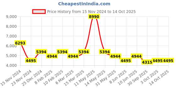 myntra.com Bugatti Men Sandiago Textured Leather Loafers bugatti Price History Graph from 15 Nov 2024 to 13 Oct 2025