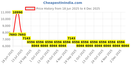 myntra.com Bugatti Men Sneakers bugatti Price History Graph from 18 Jun 2025 to 4 Dec 2025