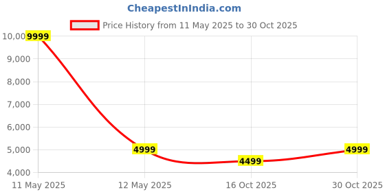 myntra.com Bugatti Men Soltos Blue & Dark Blue Suede Leather Sneakers bugatti Price History Graph from 11 May 2025 to 30 Oct 2025