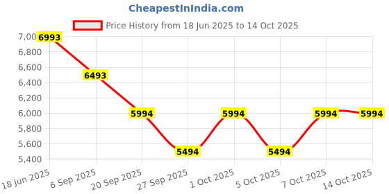 myntra.com Bugatti Men Textured Leather Mules bugatti Price History Graph from 18 Jun 2025 to 13 Oct 2025