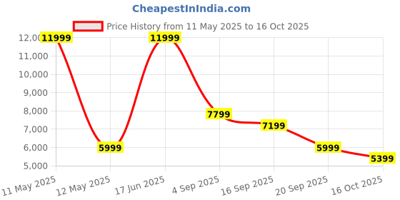 myntra.com Bugatti Men Thorello Woven Design Comfort Insole Leather Basics Sneakers bugatti Price History Graph from 11 May 2025 to 16 Oct 2025