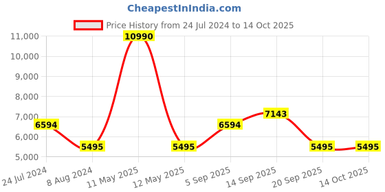 myntra.com Bugatti Men Zavinio Textured Leather Formal Derbys bugatti Price History Graph from 24 Jul 2024 to 14 Oct 2025