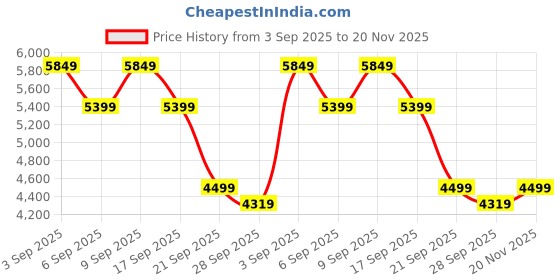 myntra.com Bugatti Morino I Cognac Leather Formal Derby Shoes bugatti Price History Graph from 3 Sep 2025 to 20 Nov 2025