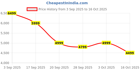 myntra.com Bugatti Morino I Cognac Leather Formal Derby Shoes bugatti Price History Graph from 3 Sep 2025 to 16 Oct 2025