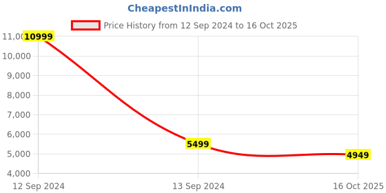 myntra.com Bugatti Morino Men Textured Leather Loafers bugatti Price History Graph from 12 Sep 2024 to 16 Oct 2025