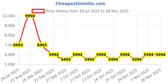 myntra.com Bugatti Nubola Men Lace-Ups Regular Casual Sneakers bugatti Price History Graph from 29 Jul 2025 to 24 Nov 2025