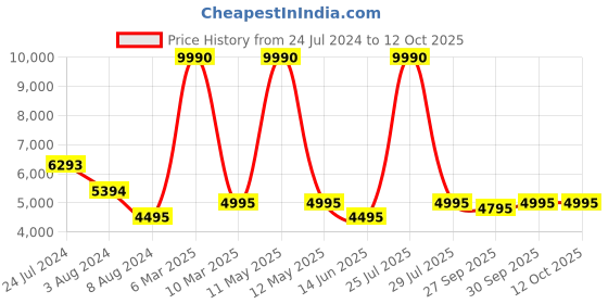 myntra.com Bugatti Nubola Men Textured Lace Up Sneakers bugatti Price History Graph from 24 Jul 2024 to 12 Oct 2025
