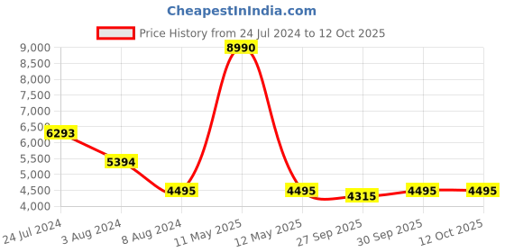 myntra.com Bugatti Nubola Men Textured Lace Up Sneakers bugatti Price History Graph from 24 Jul 2024 to 12 Oct 2025