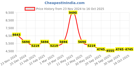 myntra.com Bugatti Nubola Men Textured Sneakers bugatti Price History Graph from 23 Nov 2024 to 15 Oct 2025