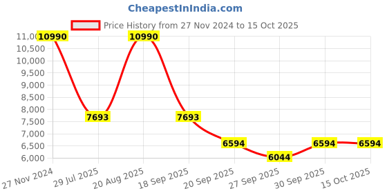myntra.com Bugatti Numbis Men Navy Blue Textile Running Shoes bugatti Price History Graph from 27 Nov 2024 to 15 Oct 2025
