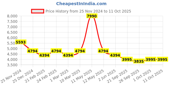 myntra.com Bugatti Report ECO Men Textured Lace Up Sneakers bugatti Price History Graph from 25 Nov 2024 to 10 Oct 2025