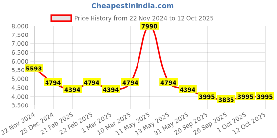myntra.com Bugatti Report ECO Men Textured Lace Up Sneakers bugatti Price History Graph from 22 Nov 2024 to 11 Oct 2025